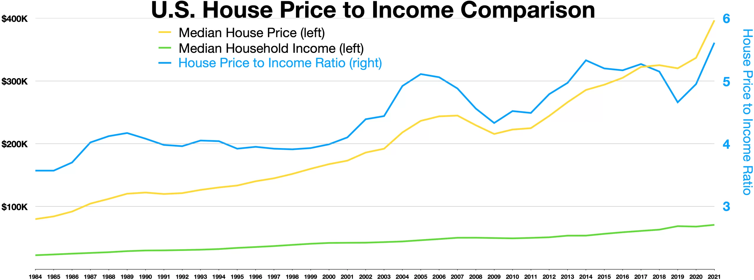 House Price-to-Income Ratio: Worst Fall in 11 Years